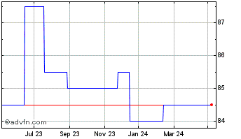 1 Year Northern 3 Vct Chart