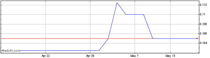 1 Month Nostra Terra Oil And Gas Share Price Chart