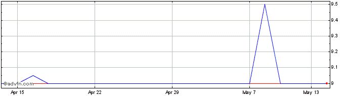 1 Month Enteq Technologies Share Price Chart