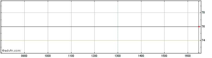 Intraday Natsun Share Price Chart for 26/4/2024