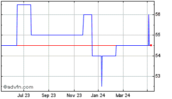 1 Year Northern 2 Vct Chart