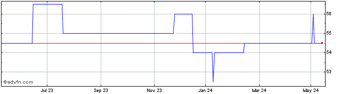 1 Year Northern 2 Vct Share Price Chart