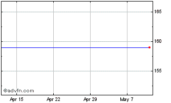1 Month Nufcor Uranium Chart