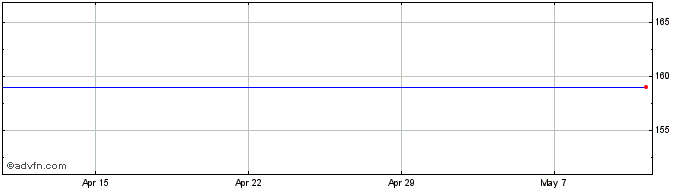 1 Month Nufcor Uranium Share Price Chart