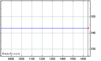 Intraday Numis Chart
