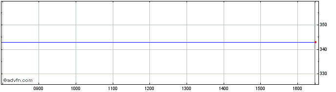 Intraday Numis Share Price Chart for 24/4/2024