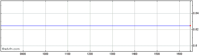 Intraday Noventa Share Price Chart for 25/4/2024