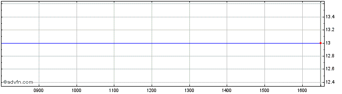 Intraday Northw.Bio Regs Share Price Chart for 10/5/2024