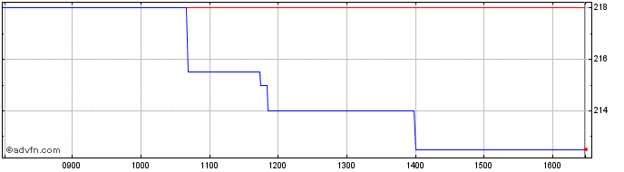 Intraday Nwf Share Price Chart for 04/5/2024