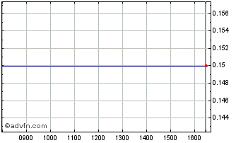 Intraday New World Res A Chart