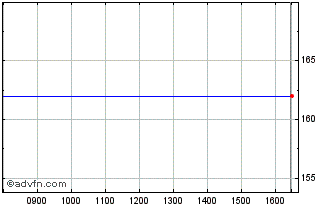 Intraday Smiths News Chart