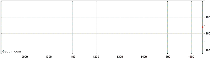Intraday Smiths News Share Price Chart for 10/5/2024