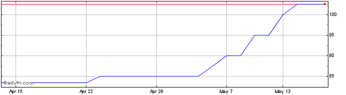 1 Month Newmark Security Share Price Chart