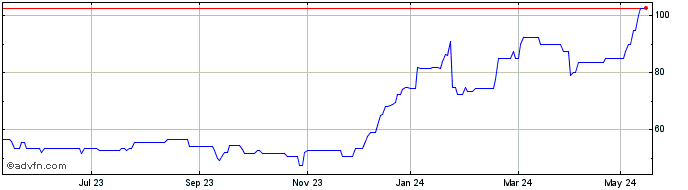 1 Year Newmark Security Share Price Chart