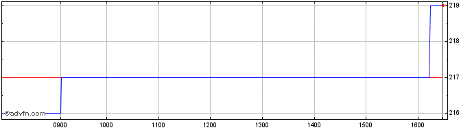 Intraday Norcros Share Price Chart for 19/4/2024