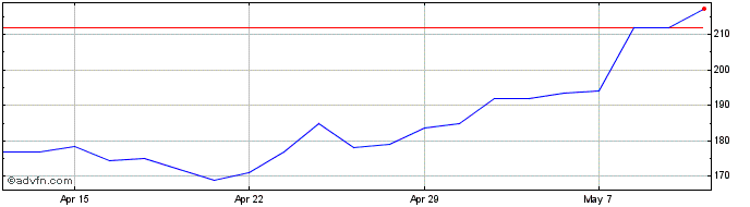 1 Month Norcros Share Price Chart