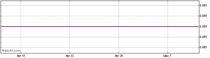 1 Month Nexus Management Share Price Chart