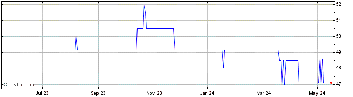 1 Year Octopus Apollo Vct Share Price Chart