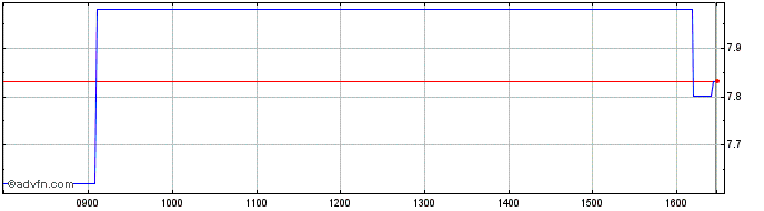 Intraday Oxford Biodynamics Share Price Chart for 09/5/2024