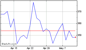 1 Month Ocado Chart