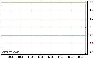 Intraday Ocean Resources Capital Chart