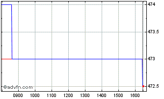 Intraday Oakley Capital Investments Chart