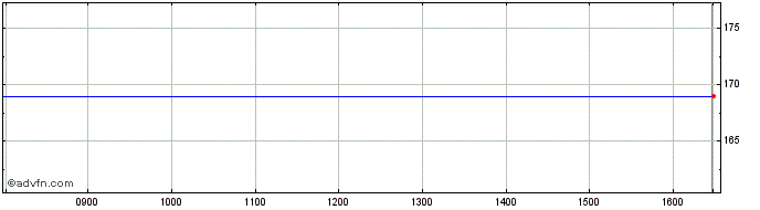Intraday Oakley Share Price Chart for 26/4/2024