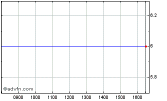 Intraday Ocz Tech (DI) Chart