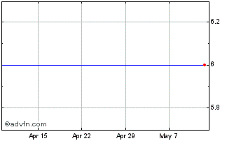 1 Month Ocz Tech (DI) Chart