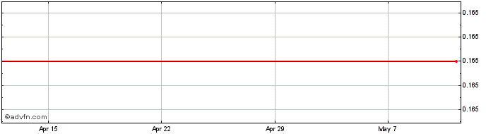 1 Month Oilex Ld Share Price Chart
