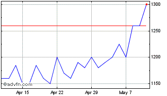 1 Month Oryx International Growth Chart