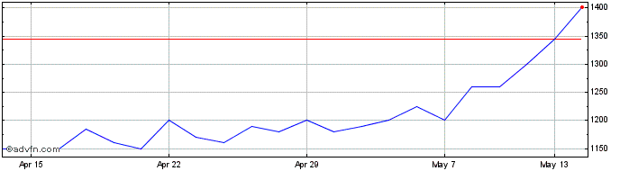 1 Month Oryx International Growth Share Price Chart