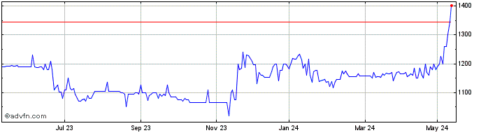 1 Year Oryx International Growth Share Price Chart
