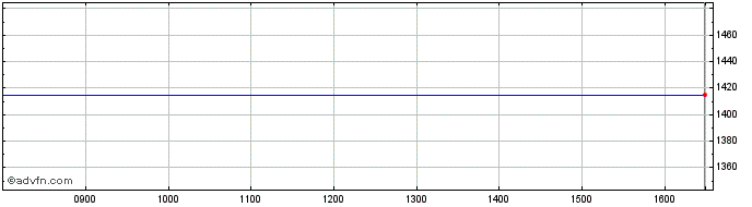 Intraday Etfs Brent �  Price Chart for 05/5/2024