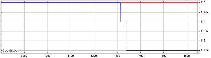 Intraday Oxford Metrics Share Price Chart for 28/4/2024