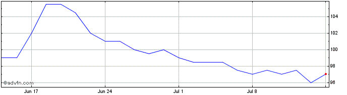 1 Month Oxford Metrics Share Price Chart