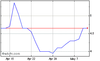 1 Month Orosur Mining Chart