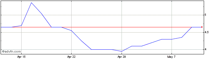 1 Month Orosur Mining Share Price Chart