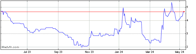 1 Year Orosur Mining Share Price Chart