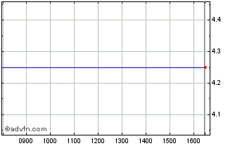 Intraday One Media Ip Chart