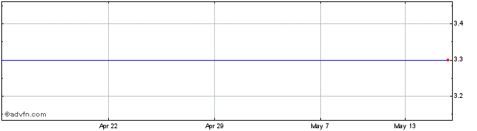1 Month Omz Adr 144A Share Price Chart