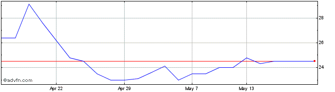1 Month Oncimmune Share Price Chart
