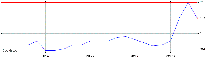 1 Month Opg Power Ventures Share Price Chart