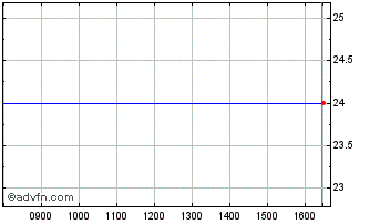 Intraday 1pm Chart