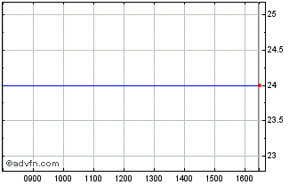 Intraday 1pm Chart