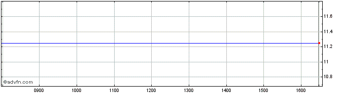 Intraday Orcadian Energy Share Price Chart for 03/5/2024