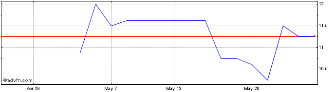 1 Month Orcadian Energy Share Price Chart