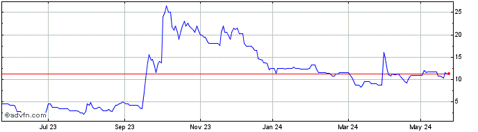 1 Year Orcadian Energy Share Price Chart