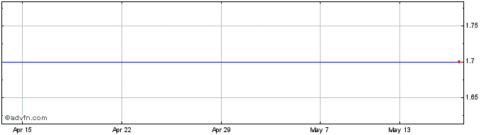 1 Month Orogen Gold Share Price Chart