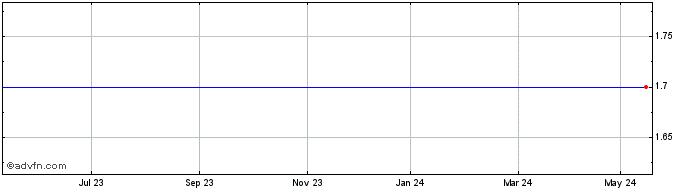 1 Year Orogen Gold Share Price Chart